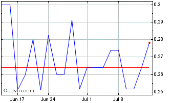 1 Month Syrah Res (PK) Chart