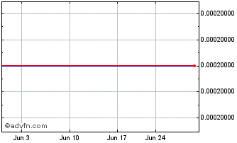1 Month Senestech (PK) Chart