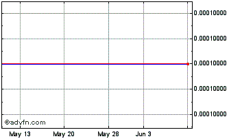 1 Month Stevva (CE) Chart
