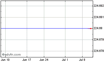 1 Month Lyxor Index Fund SICAV S... (GM) Chart