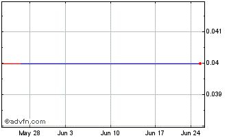 1 Month Sucro (QB) Chart