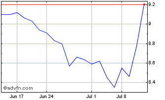 1 Month Sun Hung Kai Properties (PK) Chart