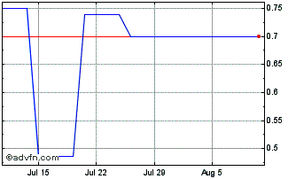 1 Month Summer Energy (QB) Chart