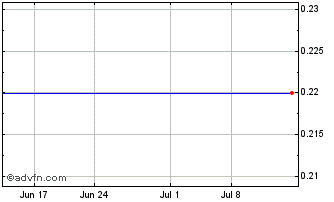 1 Month Spartan Acquisition Corp... (PK) Chart