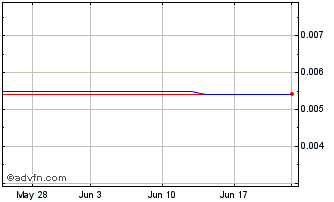 1 Month Sunvault Energy (PK) Chart