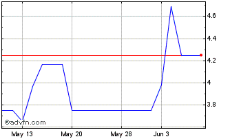 1 Month Jingbo Technology (PK) Chart