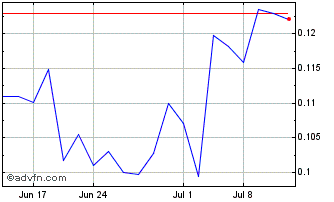 1 Month Silver Storm Mining (QB) Chart