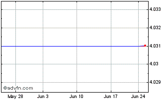 1 Month 77 Bank (PK) Chart