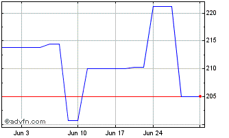 1 Month Swatch Group AKT (PK) Chart