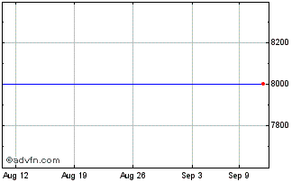 1 Month Southwest Iowa Renewable... (GM) Chart