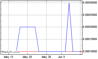1 Month Stornoway Diamond (CE) Chart