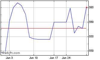 1 Month Swisscom AG Ittigen Reg ... (PK) Chart