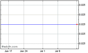 1 Month Common Stock Bermuda (CE) Chart
