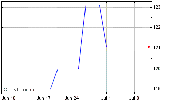 1 Month Symrise (PK) Chart