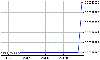 1 Month Liaoning Shuiyun Qinghe ... (CE) Chart