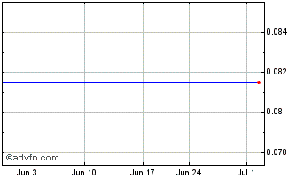 1 Month Sysorex (PK) Chart