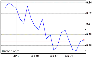 1 Month Santacruz Silver Mining (PK) Chart