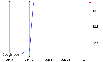 1 Month Tbc Bank (PK) Chart