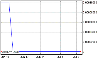 1 Month Tetra Bio Pharma (CE) Chart