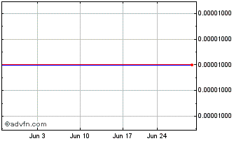 1 Month Tricida (PK) Chart