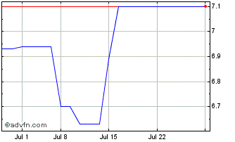 1 Month Third Century Bancorp (PK) Chart