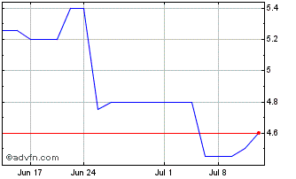 1 Month Tobii Dynavox AB (PK) Chart