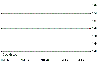 1 Month Persol (PK) Chart