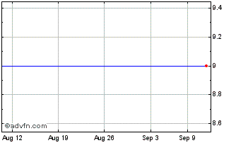 1 Month Tohoku Electric Power (PK) Chart