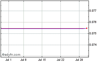 1 Month Tern (PK) Chart