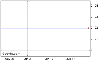 1 Month Tracker Financial (PK) Chart