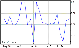 1 Month Toggle3D AI (QB) Chart