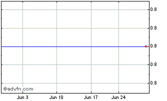 1 Month THG (PK) Chart