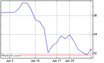 1 Month Thales (PK) Chart