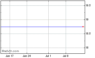 1 Month Toho Gas (PK) Chart