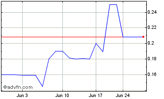 1 Month Tincorp Metals (QX) Chart