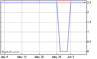 1 Month Turnkey Capital (PK) Chart