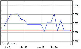 1 Month Telkonet (PK) Chart