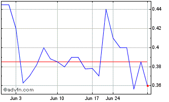 1 Month Talga (PK) Chart