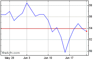 1 Month Teleperformance (PK) Chart