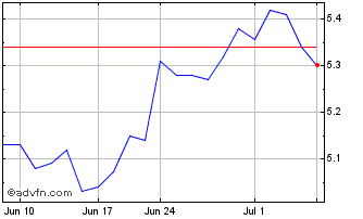 1 Month Telia Company AB (PK) Chart
