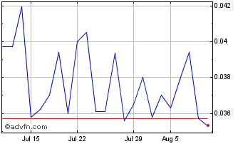 1 Month Titan Medical (PK) Chart