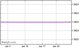 1 Month Tempus (CE) Chart