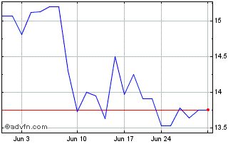 1 Month 21 (GM) Chart