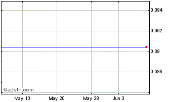 1 Month BetMakers Technology (PK) Chart