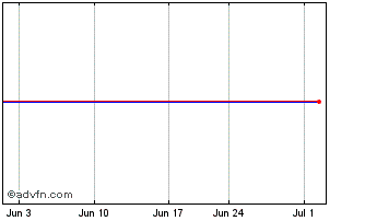 1 Month Topre (PK) Chart