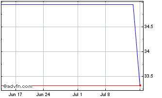 1 Month Traton (PK) Chart