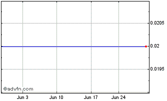 1 Month TradeGo FinTech (PK) Chart