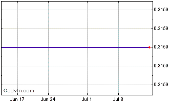 1 Month Troika Media (PK) Chart