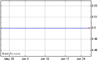 1 Month TripBorn (GM) Chart