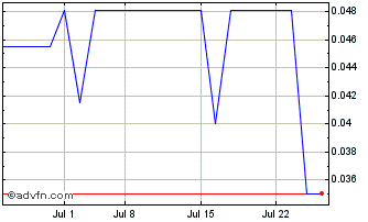 1 Month TNR Gold (PK) Chart